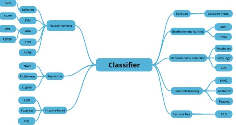 Fig. 3. Mind map of  the  observed machine  learning  techniques. 