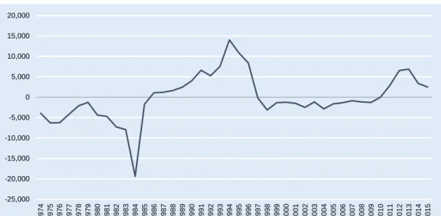 Gráfico 2  Saldo entre entradas e saídas de portugueses na Alemanha, 1974-2015 