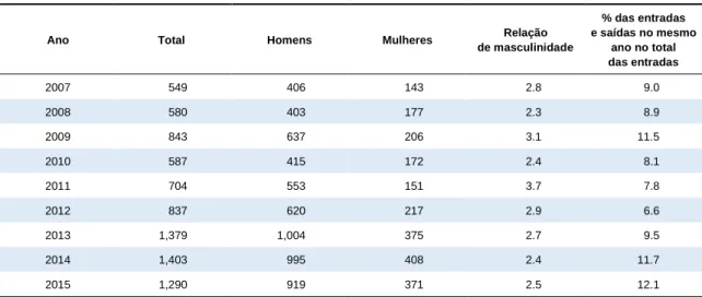 Gráfico 3  Emigrados portugueses que entraram e saíram da Alemanha no mesmo ano e peso no total  das entradas anuais, 2007-2015 
