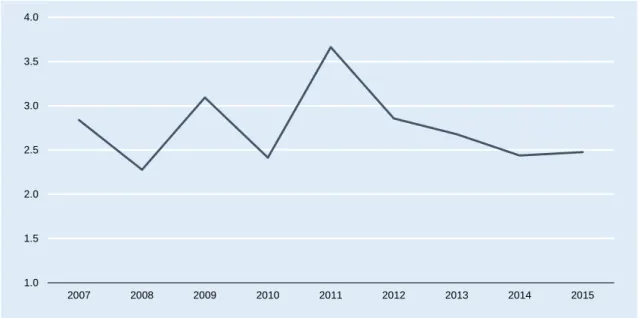 Gráfico 4  Relação de masculinidade de emigrados portugueses que entraram e saíram da Alemanha no mesmo  ano, 2007-2015 