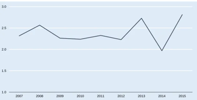 Gráfico 6  Relação de masculinidade de emigrados portugueses reentrados na Alemanha, 2007-2015 