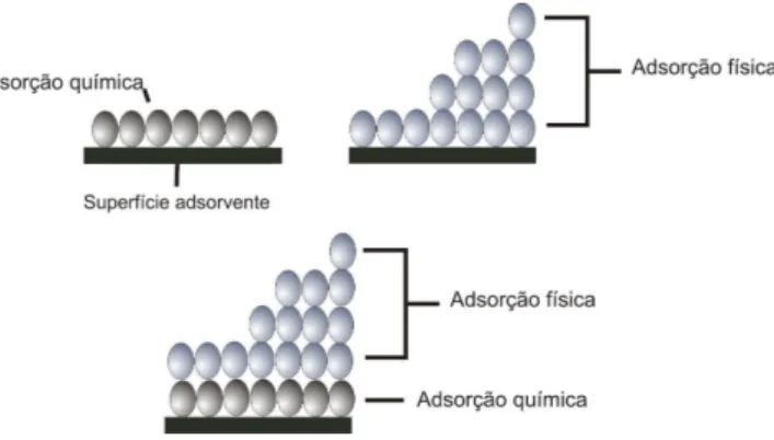 Figura 2.1: Representação esquemática para a formação de camadas de adsorvato segundo o processo de adsorção por quimissorção e/ou fisissorção.