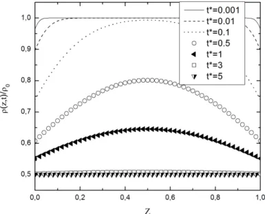 Figura 3.3: Representação gráfica de ρ(z, t)/ρ 0 versus Z = z/d para alguns tempos caracterís- caracterís-ticos quando τ D /τ = 4 e τ κ /τ = 0.1.