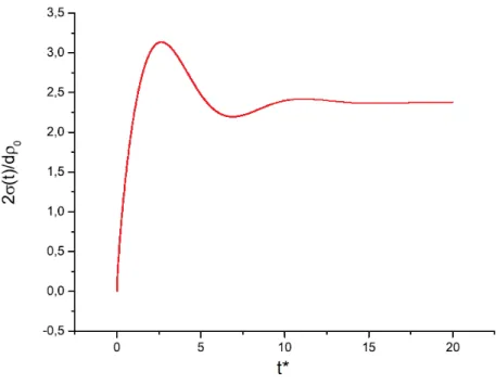 Figura 3.4: Representação gráfica de σ(t) versus t ∗ = t/τ D . A curva representa o caso em que τ D /τ = 4, τ κ /τ = 0.1 e τ a /τ = 1.5 [23].