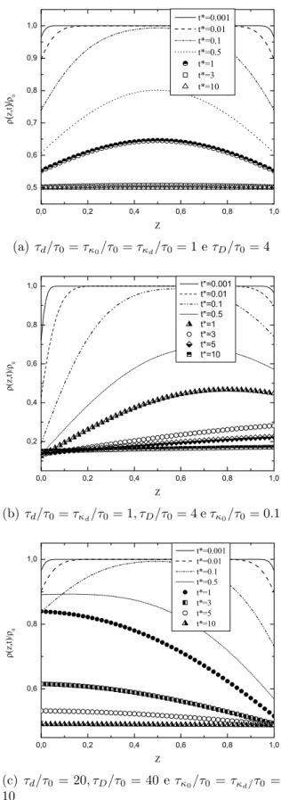 Figura 4.2: Comportamento de ρ(z, t)/ρ 0 versus Z = z/d para alguns tempos característicos, referentes as curvas apresentadas na Fig