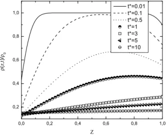 Figura 4.5: Comportamento de ρ(z, t)/ρ 0 versus Z = z/d para alguns intervalos de tempo (pa- (pa-râmetros correspondentes às curvas representadas respectivamente pelos círculos e linhas sólidas da Fig(4.4)).