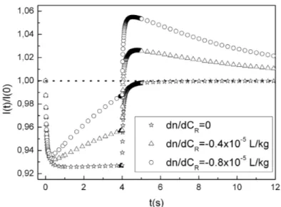 Figura 1.16: Sinais de lente térmica para o óleo de soja em função de dn/dC R (reprodução autorizada) [6].