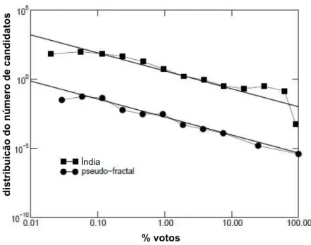 Figura 2.5: Elei¸ c˜ ao na ´ India e o modelo pseudo-fractal - Distribui¸c˜ao de votos para a