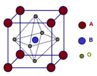 Figura 2.8 As esferas vermelhas representam o cátion A, a esfera azul o cátion B e a esferas  Cinzas os ânions óxidos[24]