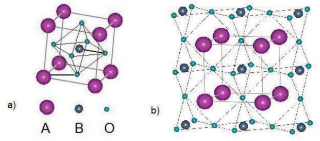 Figura 2.9- a) Estrutura perovskita. b) Compartilhamento de vértices nos octaedros das perovskitas