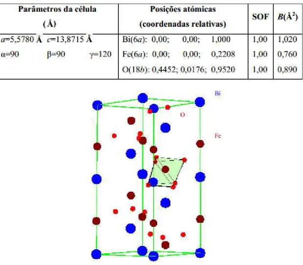Tabela 2.1 Parâmetros de rede e posições atômicas do BiFeO 3  romboédrico (R3c). SOF representa o fator  de ocupação e B o fator térmico de Debye-Waller
