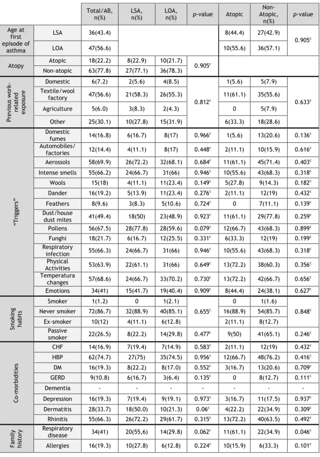 Table 2 – General aspects of asthma in elderly asthmatic patients 