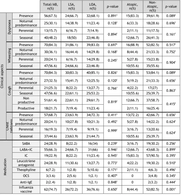 Table 3 – Clinical, functional, medication- and control-related aspects of asthma in elderly volunteers  Total/AB,  n(%)  LSA, n(%)  LOA, n(%)  p-value  Atopic, n(%)  Non-  Atopic,  n(%)  p-value 