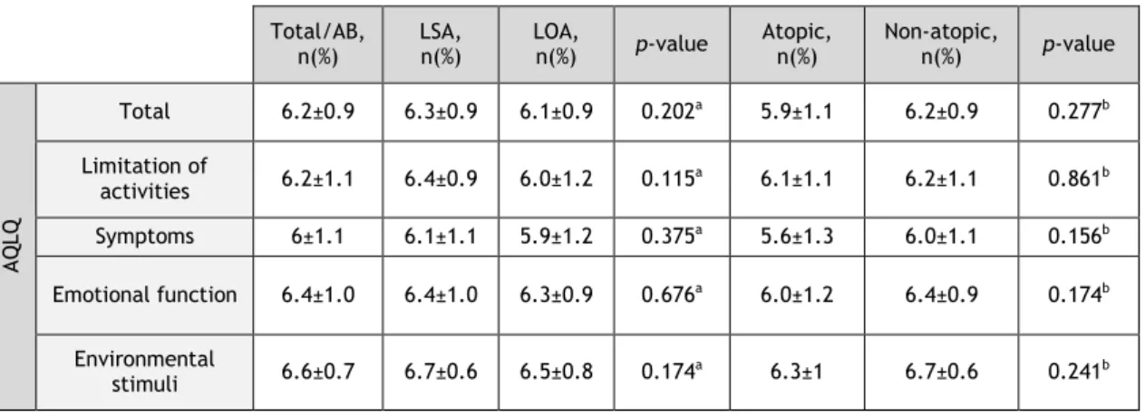 Table  4  –  Parameters  of  Quality  of  Life  (AQLQ),  in  the  global  sample  and  in  each  of  the  asthma  phenotype subgroups in elderly asthmatic patients 