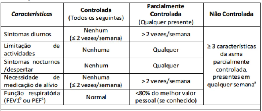 Tabela de Controlo da asma da Gina 