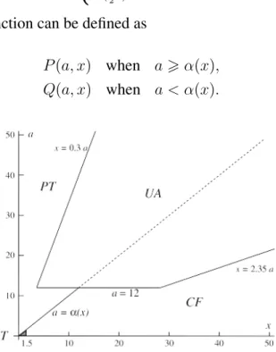 Figure 5.1: Domains for computing P (a, x) and Q(a, x) PT: using the Taylor expansion of P (a, x) – see Gil et al