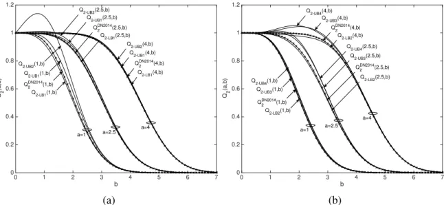 Figure 6.1: Numerical results for Q ν (a, b) and the proposed bounds versus b for a ∈ {1, 2.5, 4} and ν = 2.