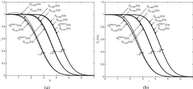 Figure 6.2: Numerical results for Q ν (a, b) and the proposed bounds versus b for ν ∈ {2, 5, 8} and a = 2.