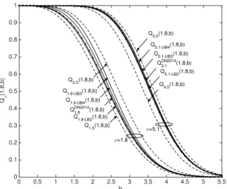 Figure 6.3: Numerical results for the bounds of Q ν (a, b) with non-integer order, where ν = 1.8, 5.1 and a = 1.8 Crosses: Dias and Nunes (2014) algorithm