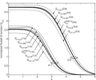 Figure 6.4: Numerical results for the normalized Nuttall Q-function Q µ,ν (a, b) and its bounds versus b for different values of a = 1, 3, when µ = 4 and ν = 2