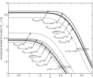 Figure 6.5: Numerical results for the normalized Nuttall Q-function Q µ,ν (a, b) with non-integer order, where µ − ν = 2, µ = 1.7, 5.2 and a = 1