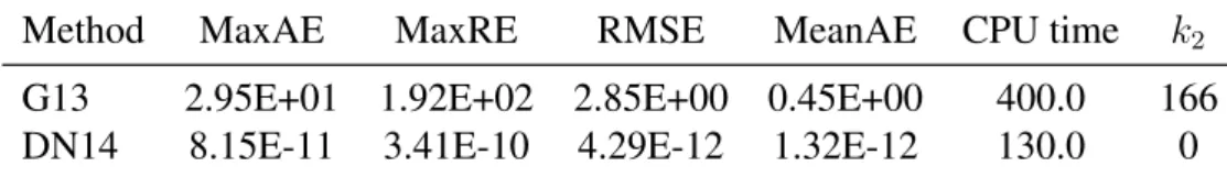 Table 6.3: Differences in put option prices using each alternative method for computing the truncated moments of the non-central chi-square distribution compared against a benchmark based on the Gamma series approach.