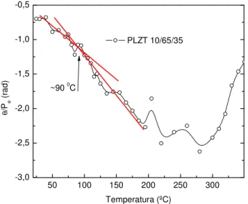 Fig. 5.26. Valores de θ/P e 8 : % &amp; '()*+),+- '()*+),+--  50 100 150 200 250 300-4-3-2-1θ/Pe  (W-1) Temperature (ºC) realinhamento