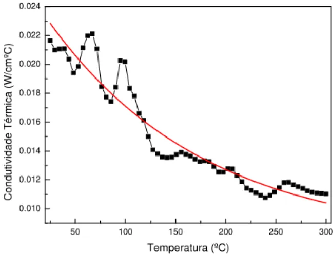 Fig. 5.31. Valores de (ds/dT) IO (T)  da amostra de PLZT 10/65/35. 