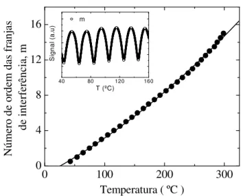 Fig. 3.13: Número de franjas m em função da temperatura para o vidro TeLiTi-5. O gráfico no detalhe da  figura mostra as curvas do interferograma em função do aquecimento da amostra 