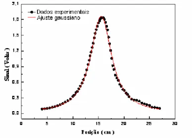 Fig. 4.6. Perfil de intensidade do laser de argônio em 514.5  m. 