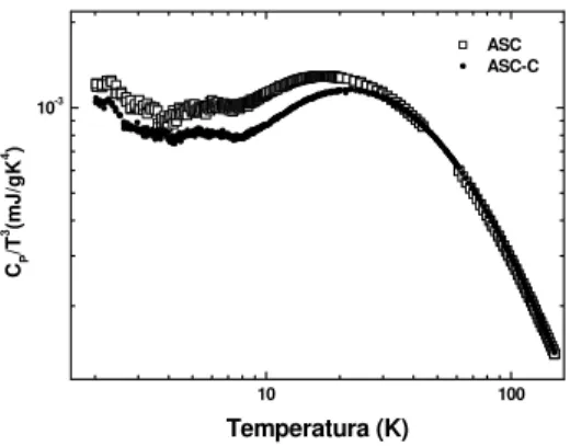 Figura 4.4 –  c P  dos vidros ASC e ASC-C na representação  c P / T 3 , na escala logarítmica, em  função da temperatura