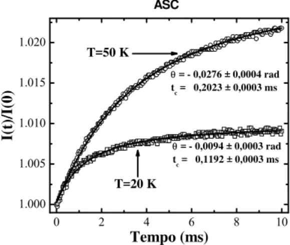 Figura 5.2 – Transiente do sinal de lente térmica [ I t ( ) ( ) I 0 ] para o vidro ASC em 20 K e  50 K