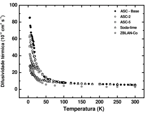 Figura 5.3 – Difusividade térmica ( D ) em função da temperatura para os vidros ASC, soda- soda-lime e ZBLAN