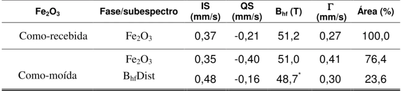 Tabela 4.1 – Parâmetros hiperfinos para a hematita como-recebida e como-moída  por 24h em atm