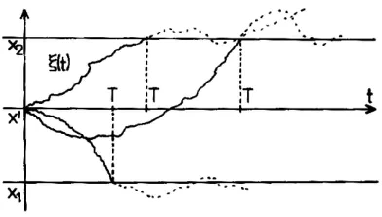 Figura 3.2: Esquema explicativo do tempo de primeira passagem de uma vari´ avel estoc´astica ξ(t), partindo de ξ(0) = x ′ , no tempo t = 0, sujeita a condi¸c˜oes de contorno (x 1 , x 2 ) como superf´ıcies absorventes, tais que ξ(T 1 ) = x 1 e ξ(T 2 ) = x 2