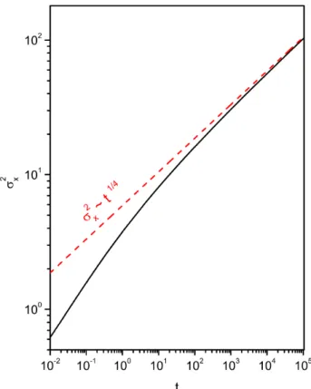 Figura 3.4: Comportamento do segundo momento no tempo (linha cheia preta), equa¸c˜ao (3.22), juntamente com limite assint´otico (linha pontilhada vermelha), equa¸c˜ao (3.24) considerando K x = 10 e K y = 0.1, com a condi¸c˜ao inicial ρ(x, y; 0) = δ(x − x) 