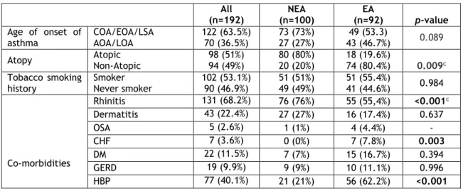 Table 2. Background clinical characterization of elderly and non-elderly asthmatic patients  All  (n=192)  NEA  (n=100)  EA  (n=92)  p-value  Age  of  onset  of  asthma  COA/EOA/LSA AOA/LOA  122 (63.5%) 70 (36.5%)  73 (73%) 27 (27%)  49 (53.3)  43 (46.7%) 