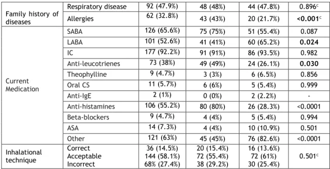 Table 3. Further clinical characterization of asthma in elderly and non-elderly patients  All  (n=192)  NEA  (n=100)  EA  (n=92)  p-value  Asthma severity  Mild intermittent Mild persistent  Moderate persistent  Severe  37 (19.3%) 62 (32.3%) 93 (48.4%) 0  