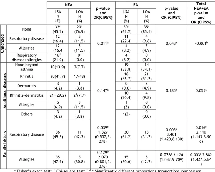 Table 5. Phenotypes and personal/family background of diseases 