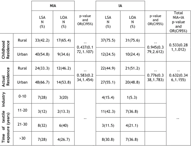 Table 6. Phenotypes and place of residence and occupational exposure 