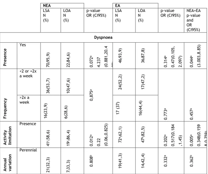 Table 8. Phenotypes and asthma manifestations 