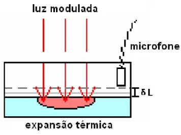 Figura I.4: Vibração simples na superfície. Possível mecanismo PA, conhecido como pistão vibratório.