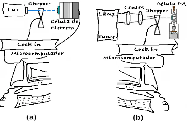 Figura III.3: Montagem para as medidas da difusividade térmica: (a) Método de célula Fotoacústica aberta (b) Técnica do sinal traseiro.