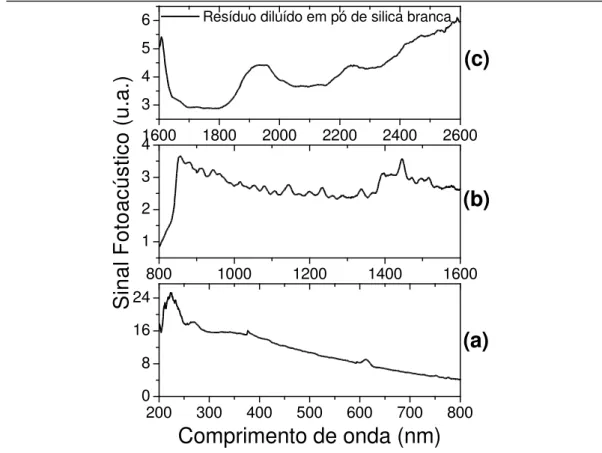 Figura  IV.4:  Analise  espectroscópica  do  resíduo  após  diluição  em  sílica  branca  (a)  Visível  (b) Infravermelho Próximo (b) Infravermelho Médio.
