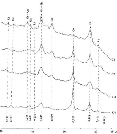 Figura 6 - Difratogramas de raios X das concreções de ferro e manganês, após concentração de óxidos  de ferro (Gt - goethita; Qz - quartzo; Lt - litiophorita) (OLIVEIRA, KER, et al., 2001) 