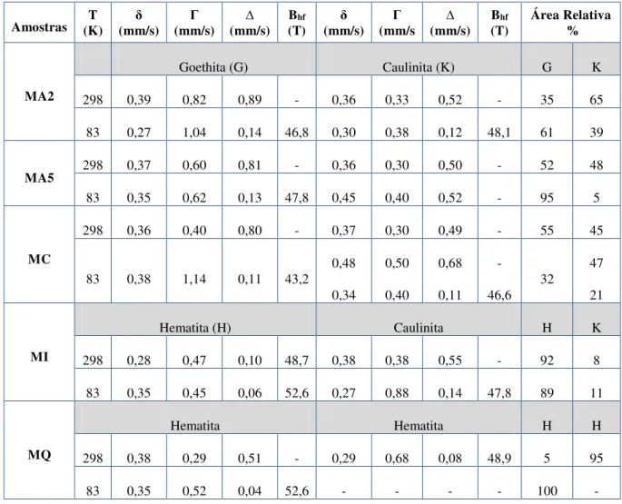 Tabela 2 - Parâmetros hiperfinos para as amostras MA2, MA5, MC, MI e MQ - Adaptado (SOUZA, 1982) 