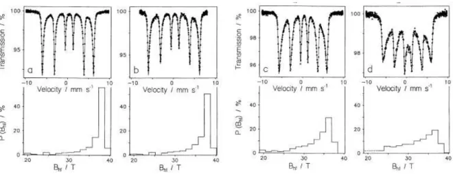 Figura 13 - Espectros Mössbauer em temperatura ambiente ajustados com distribuições de campo  magnético hiperfino