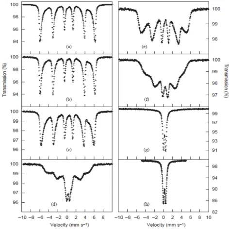 Figura 14 - Espectros Mössbauer em temperatura ambiente de goethitas puras com diferentes dimensões  de cristalitos médios no plano (111), MCD111: (a) 54,4 nm, (b) ~44,3 nm, (c) 19,1 nm (d) 17,8 nm; e goethitas  substituídas com Al com MCD111=30nm com dife