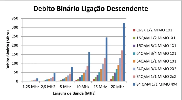 Figura 2.10 – Débito binário teórico da ligação descendente em função dos esquemas de modulação e  codificação e MIMO [3].