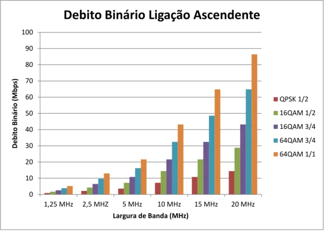 Figura 2.11 - Débito binário teórico da ligação ascendente em função dos esquemas de modulação e  codificação [3]